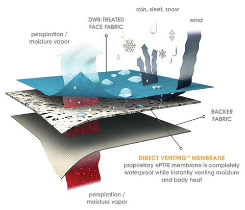 Struktur Lapisan Kain Membrane Textile